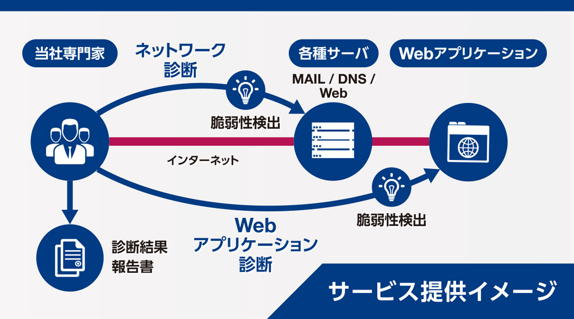 脆弱性診断サービス提供イメージ