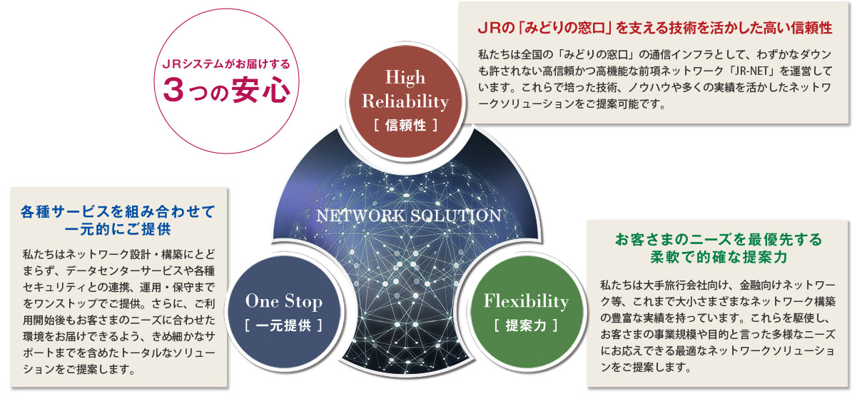 ネットワークソリューション　3つの安心