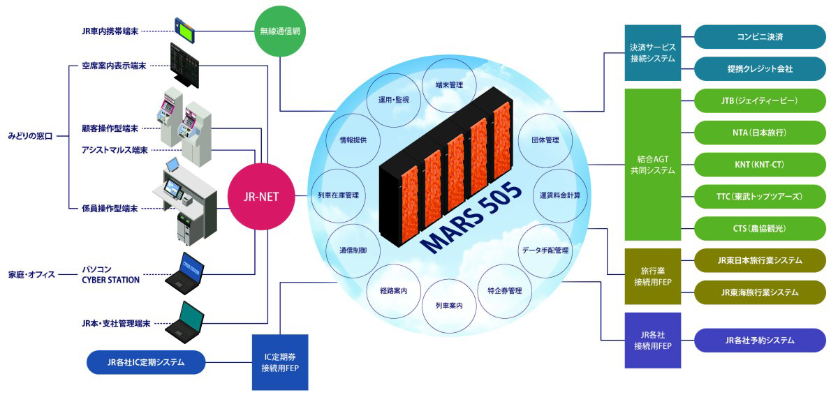 旅客販売総合システム Mars マルス 鉄道情報システム株式会社