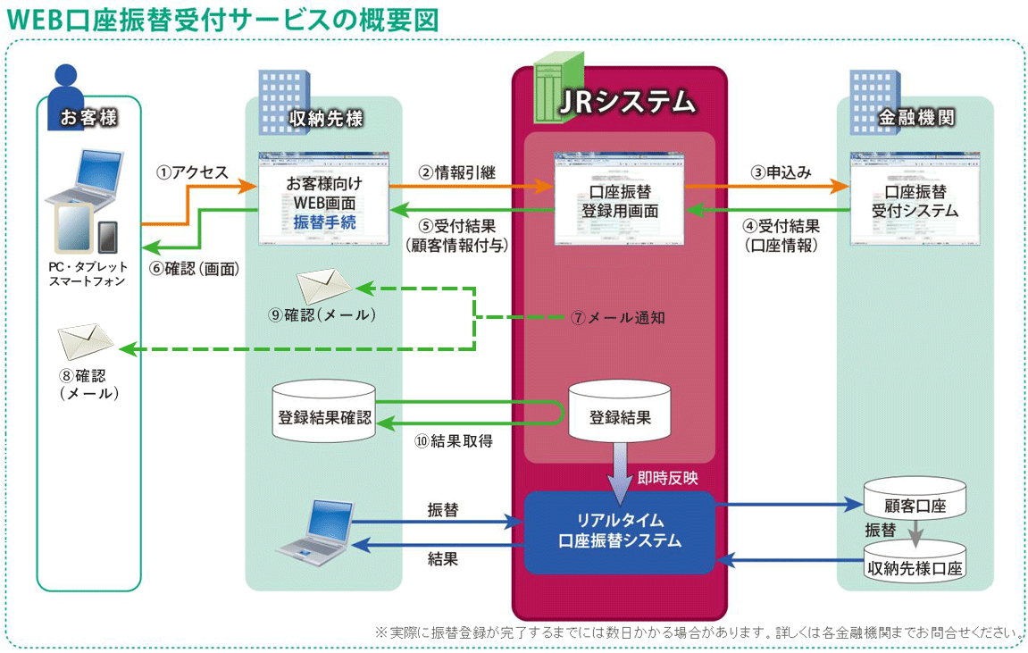 WEB口座振替受付サービスの概要図